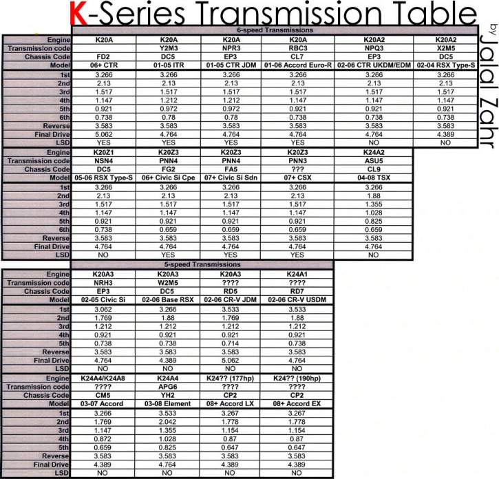 КПП и передаточные числа для моторов K серии таблица  - Honda-K-Series-engines-Transmission-Table.jpg
