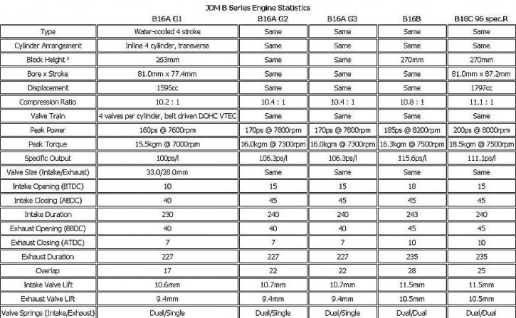 JDM B Series Engine Statistics - JDM-B-Series-Honda-Engine-Statistics.jpg